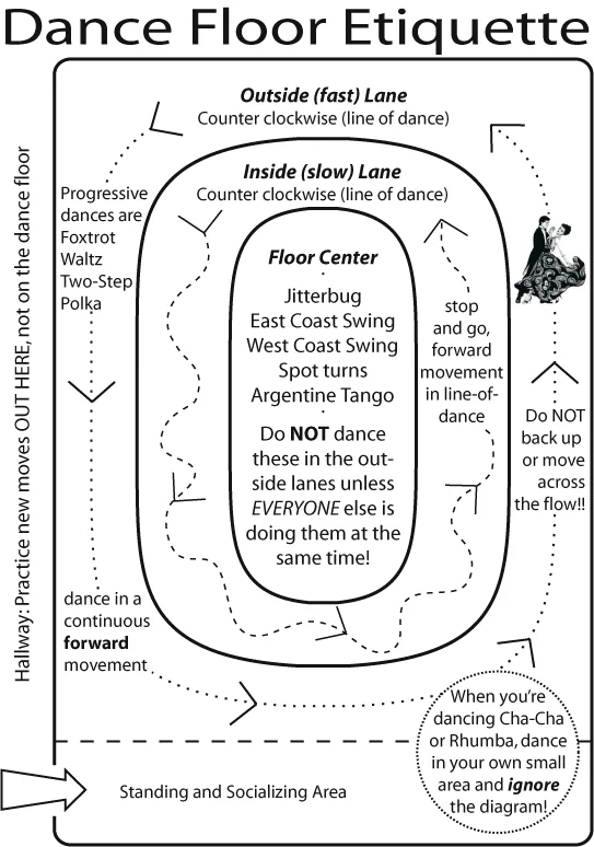 Dance floor etiquette diagram showing traveling dances moving counter-clockwise around the outside lanes and spot dances using the center.